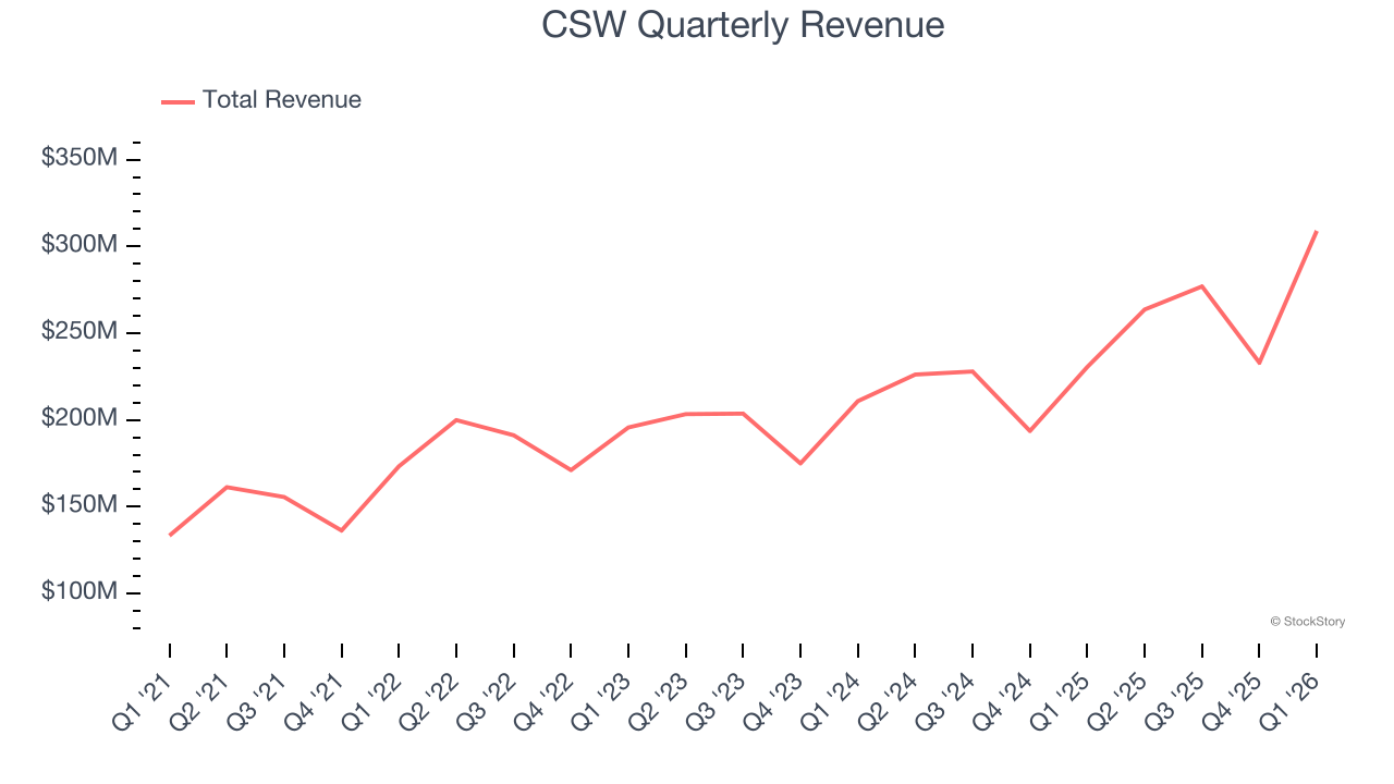 CSW Quarterly Revenue