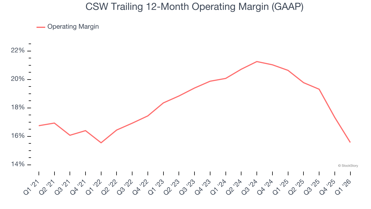 CSW Trailing 12-Month Operating Margin (GAAP)