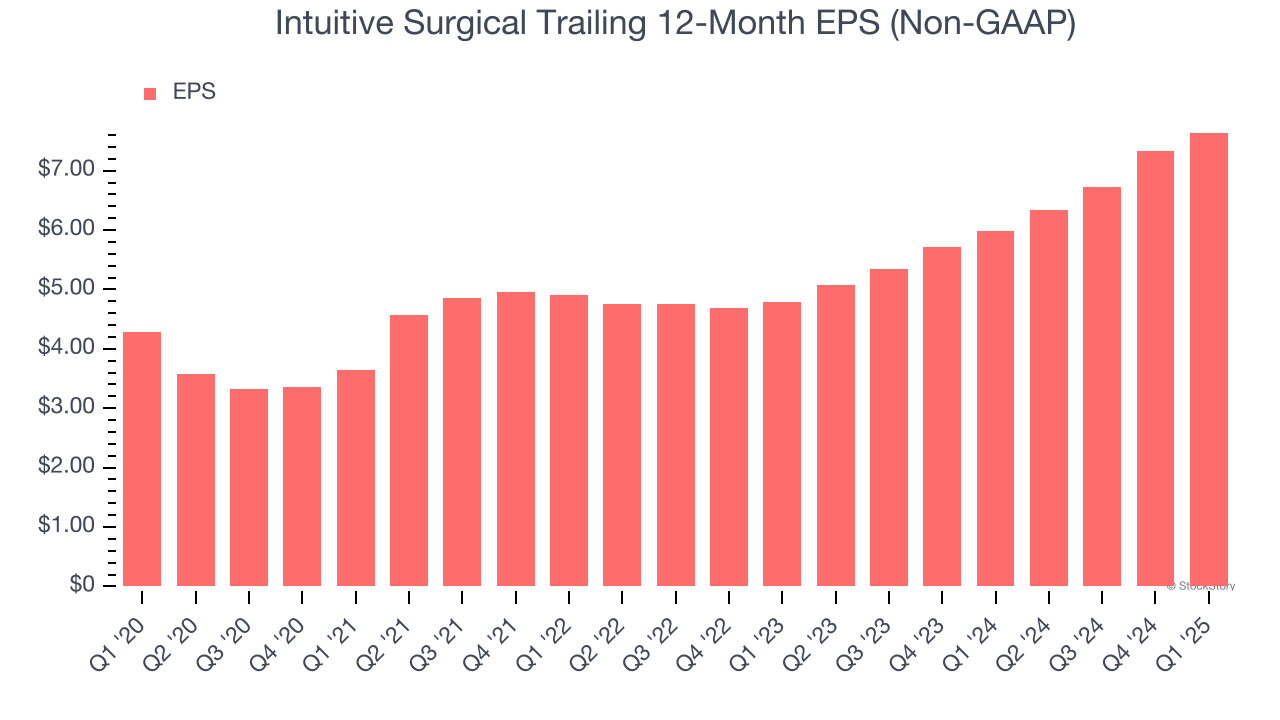 Intuitive Surgical Trailing 12-Month EPS (Non-GAAP)