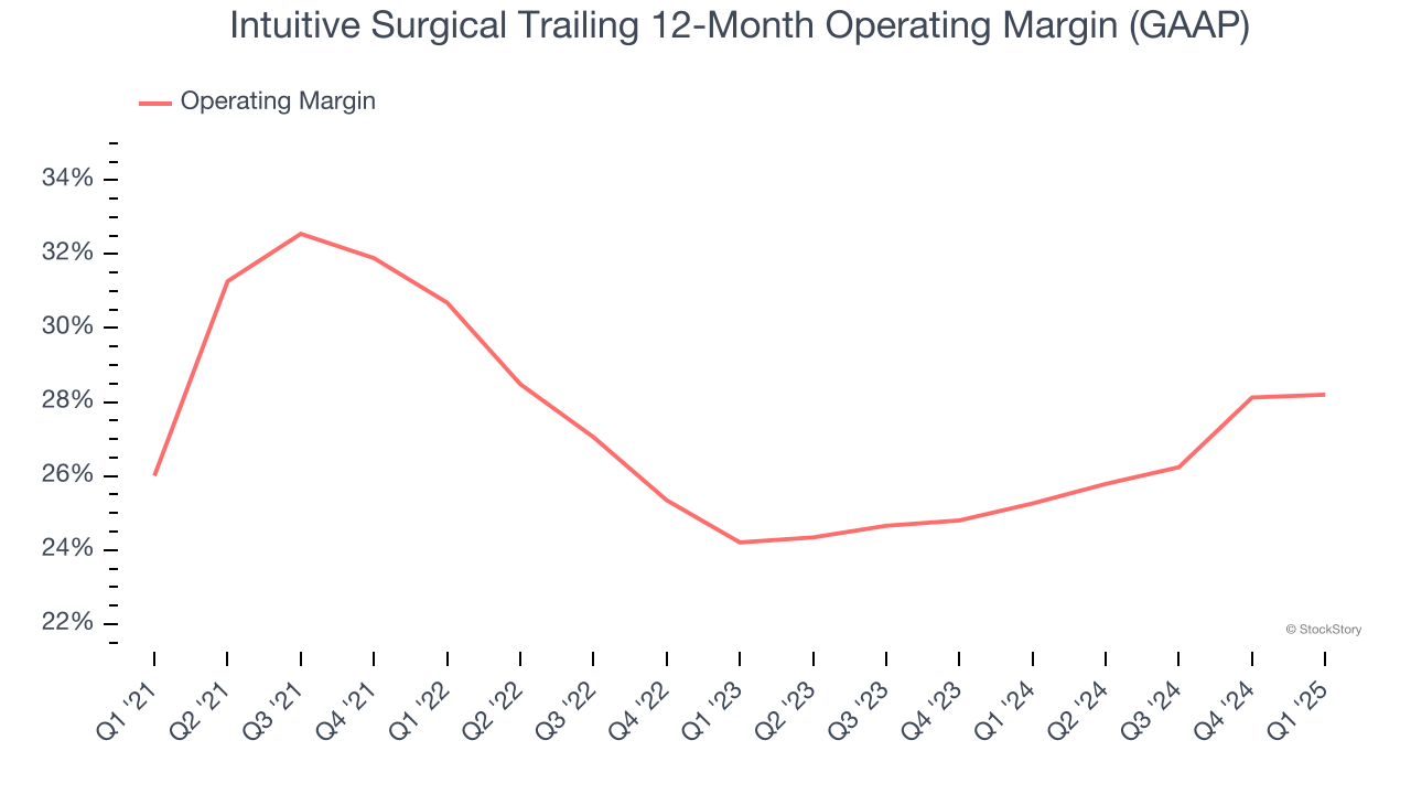 Intuitive Surgical Trailing 12-Month Operating Margin (GAAP)