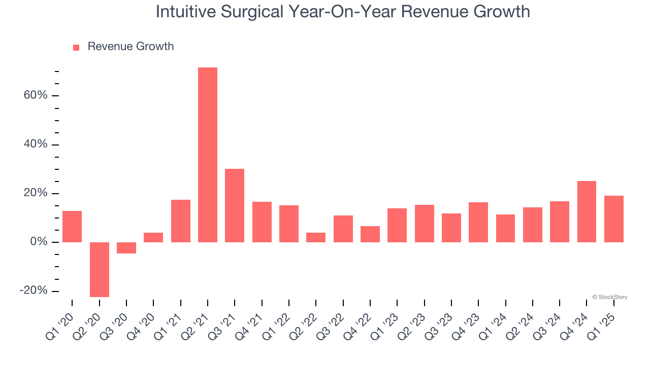 Intuitive Surgical Year-On-Year Revenue Growth