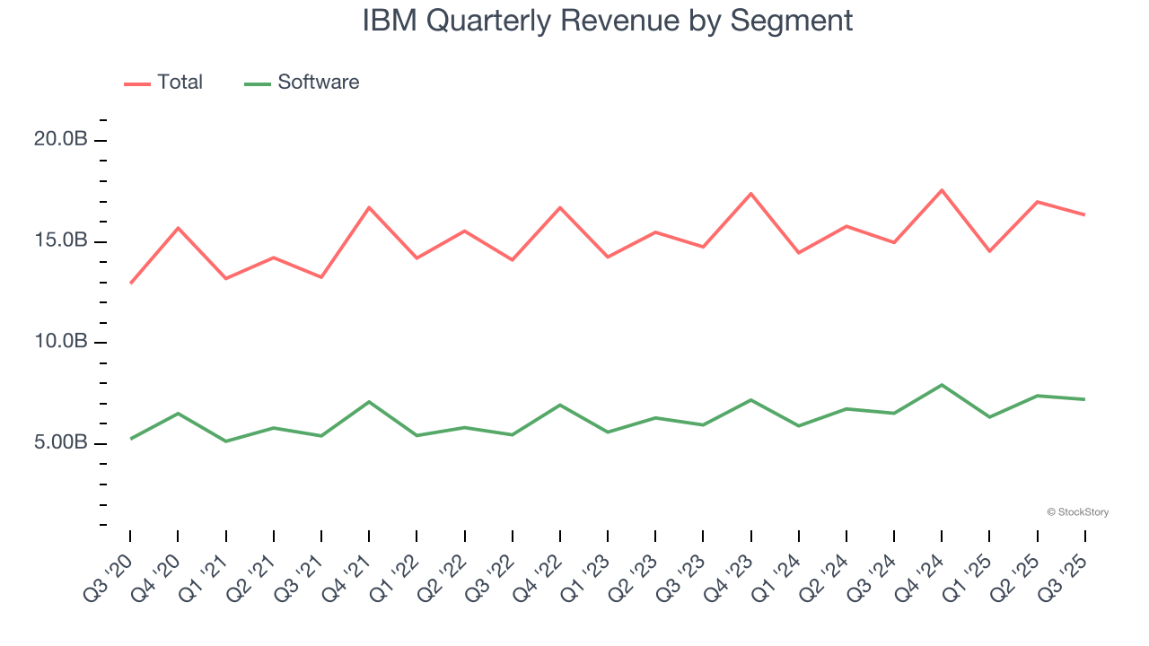 IBM Quarterly Revenue by Segment