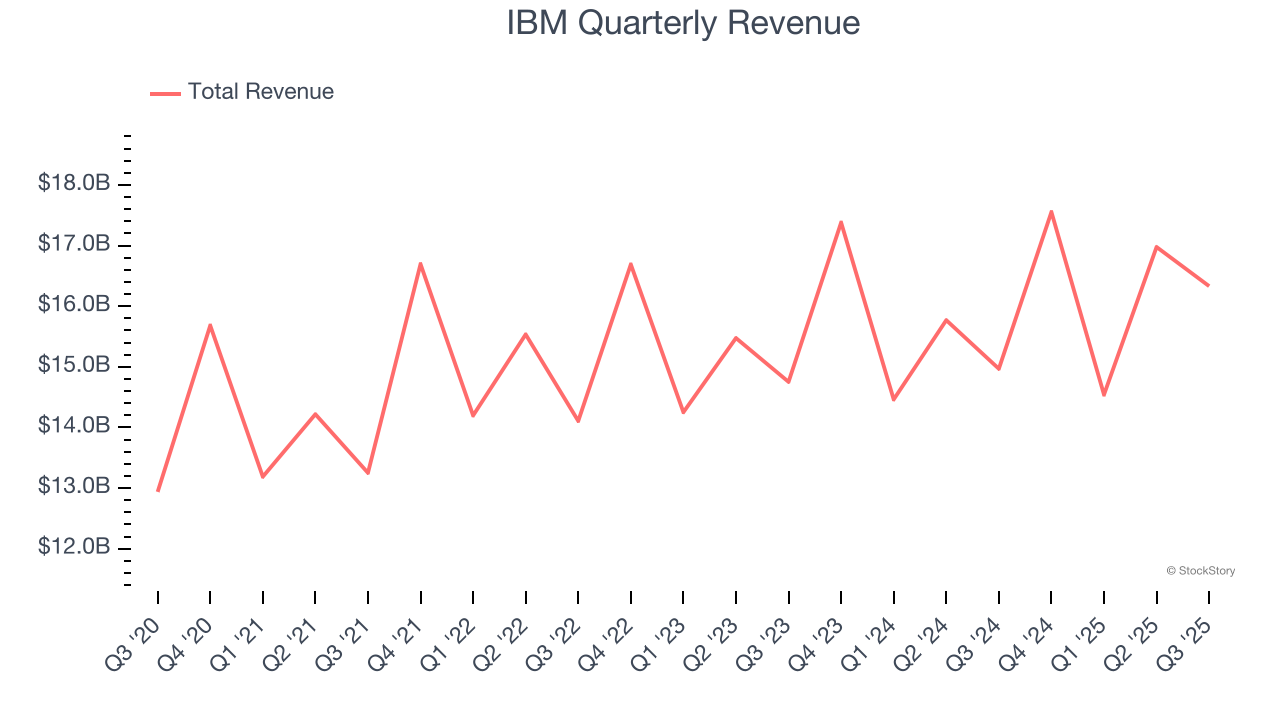 IBM Quarterly Revenue