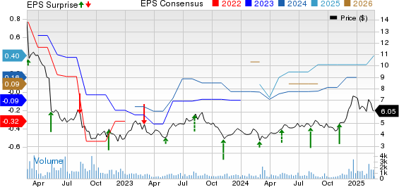 Outbrain Inc. Price, Consensus and EPS Surprise