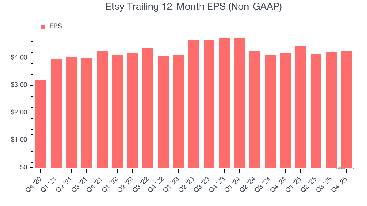 Etsy Trailing 12-Month EPS (Non-GAAP)