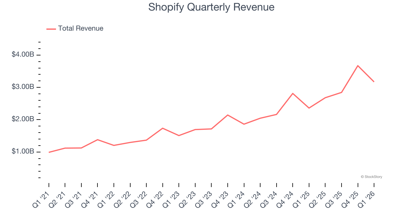 Shopify Quarterly Revenue