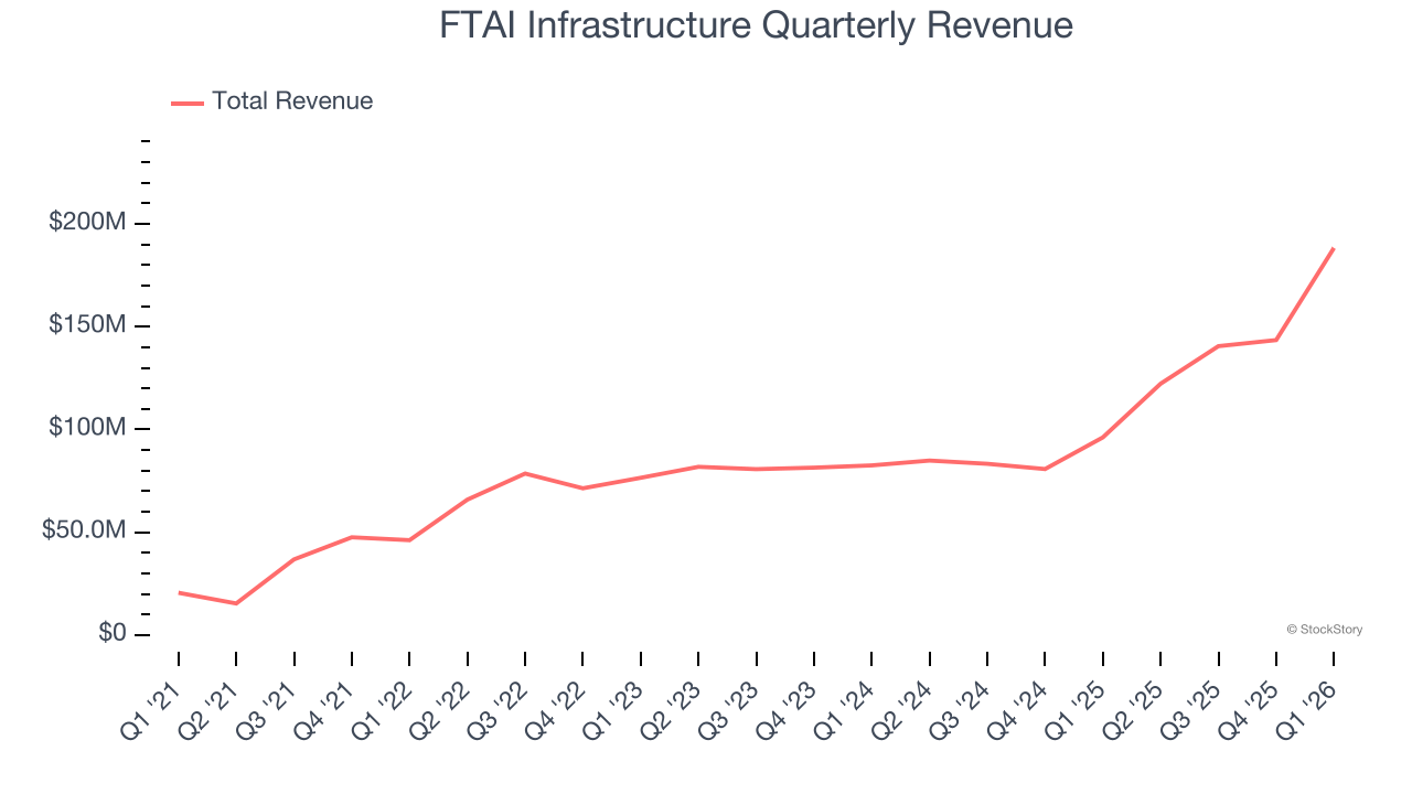 FTAI Infrastructure Quarterly Revenue
