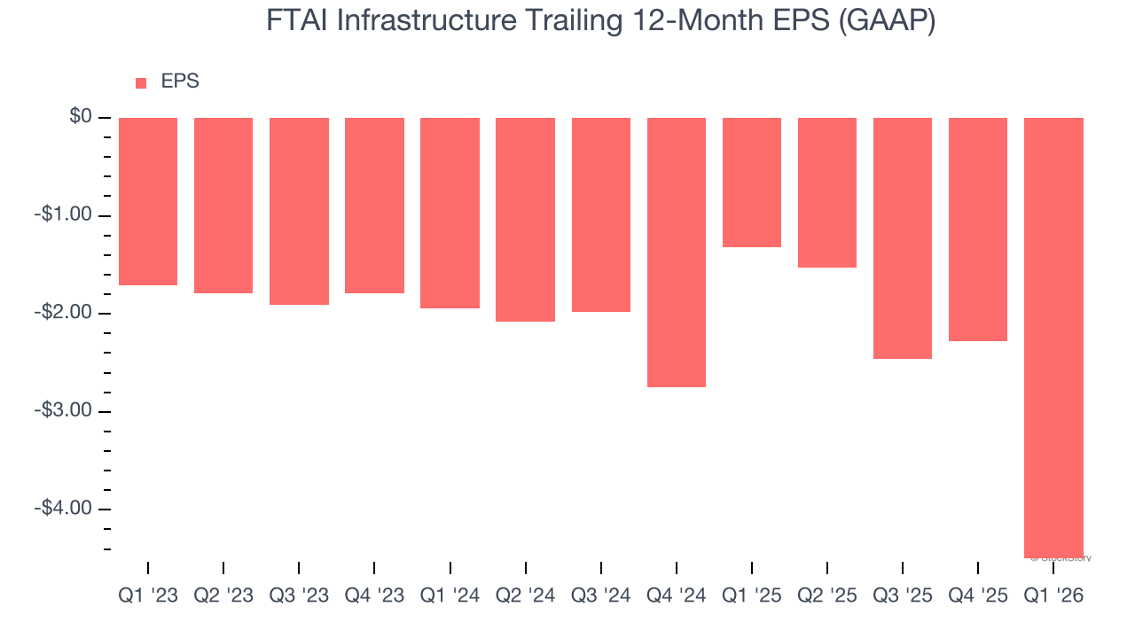 FTAI Infrastructure Trailing 12-Month EPS (GAAP)