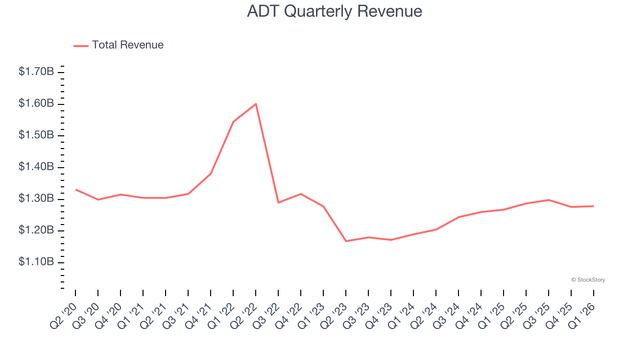 ADT Quarterly Revenue