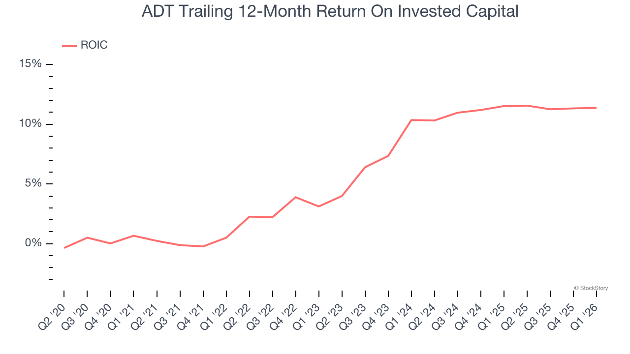 ADT Trailing 12-Month Return On Invested Capital