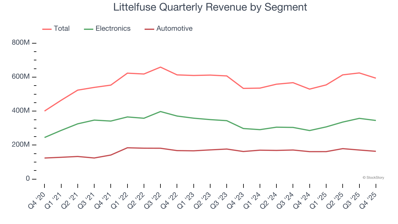 Littelfuse Quarterly Revenue by Segment
