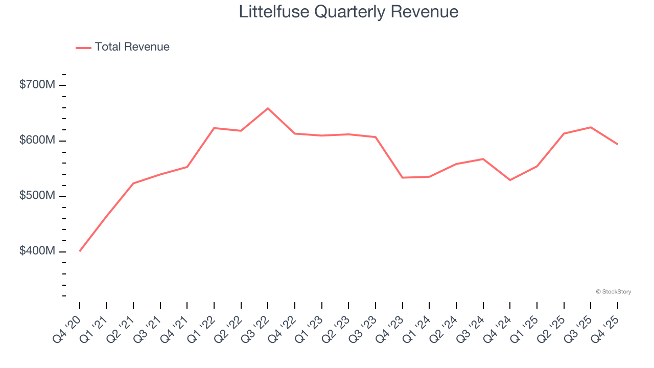 Littelfuse Quarterly Revenue