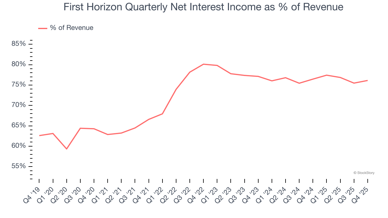 First Horizon Quarterly Net Interest Income as % of Revenue