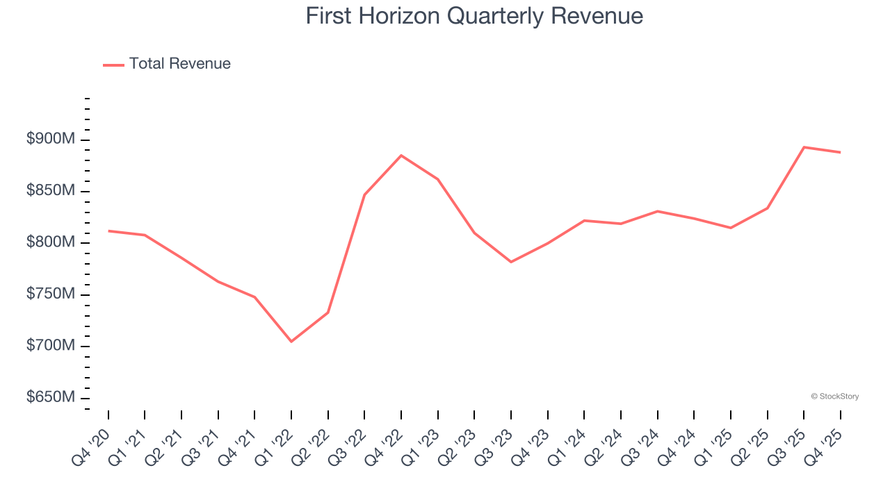 First Horizon Quarterly Revenue
