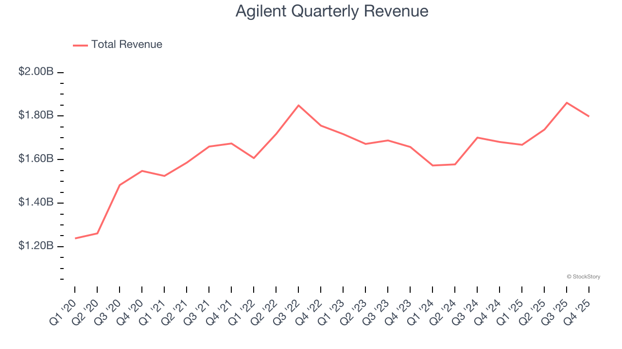 Agilent Quarterly Revenue