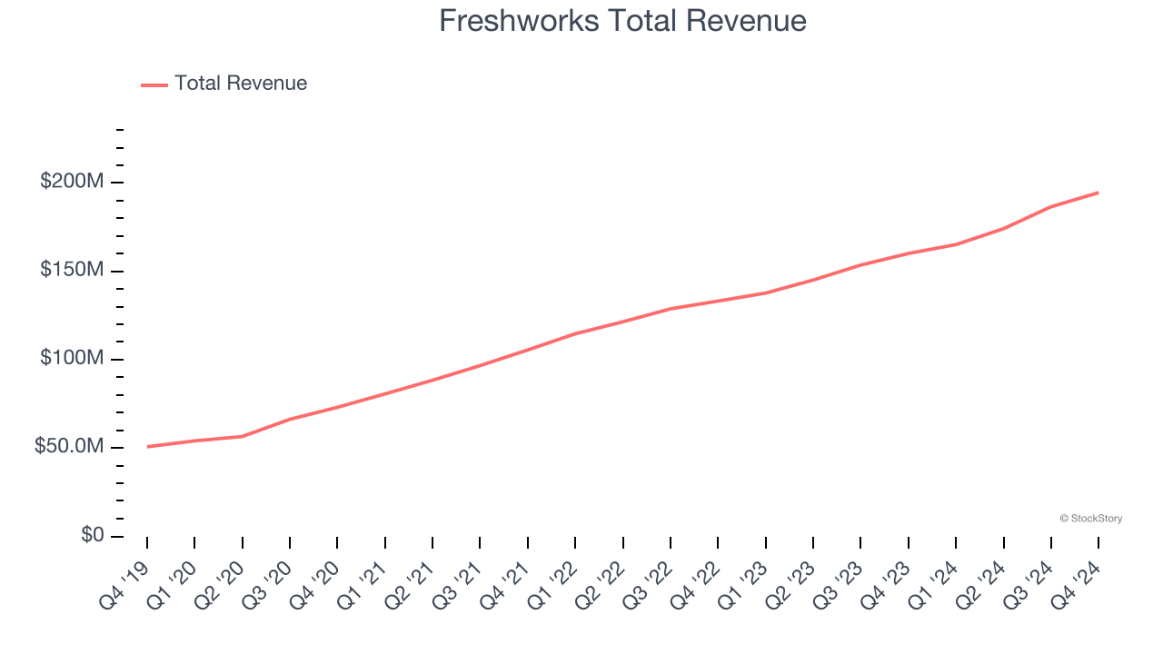 Freshworks Total Revenue
