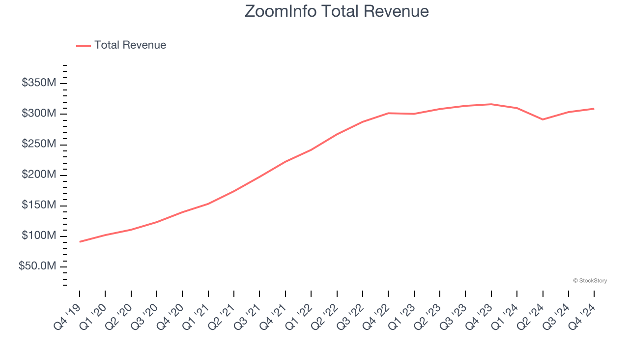 ZoomInfo Total Revenue