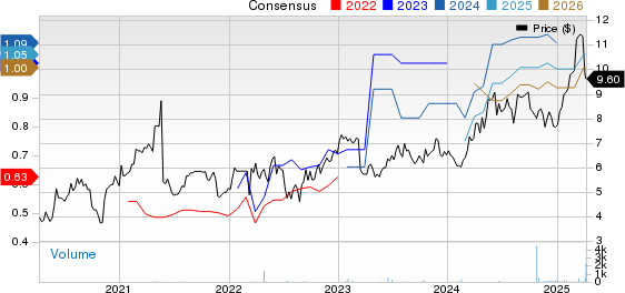 Bankinter SA Price and Consensus