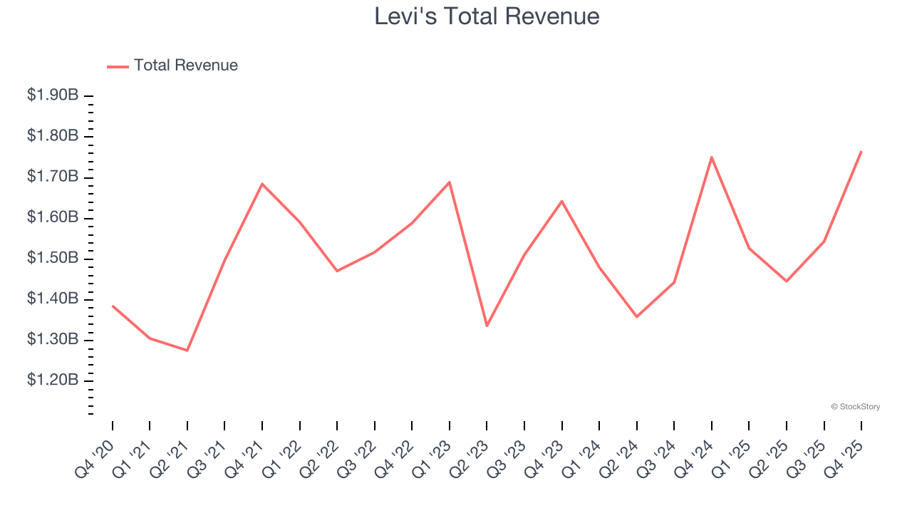 Levi's Total Revenue
