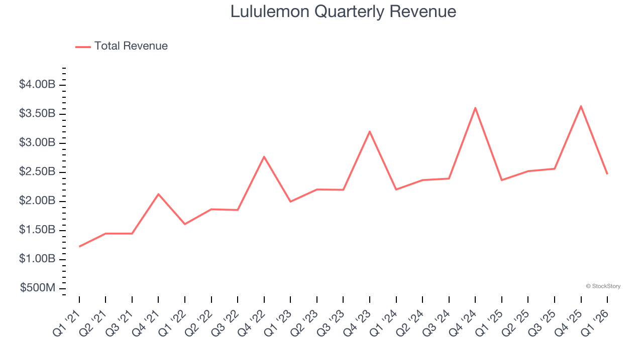 Lululemon Quarterly Revenue
