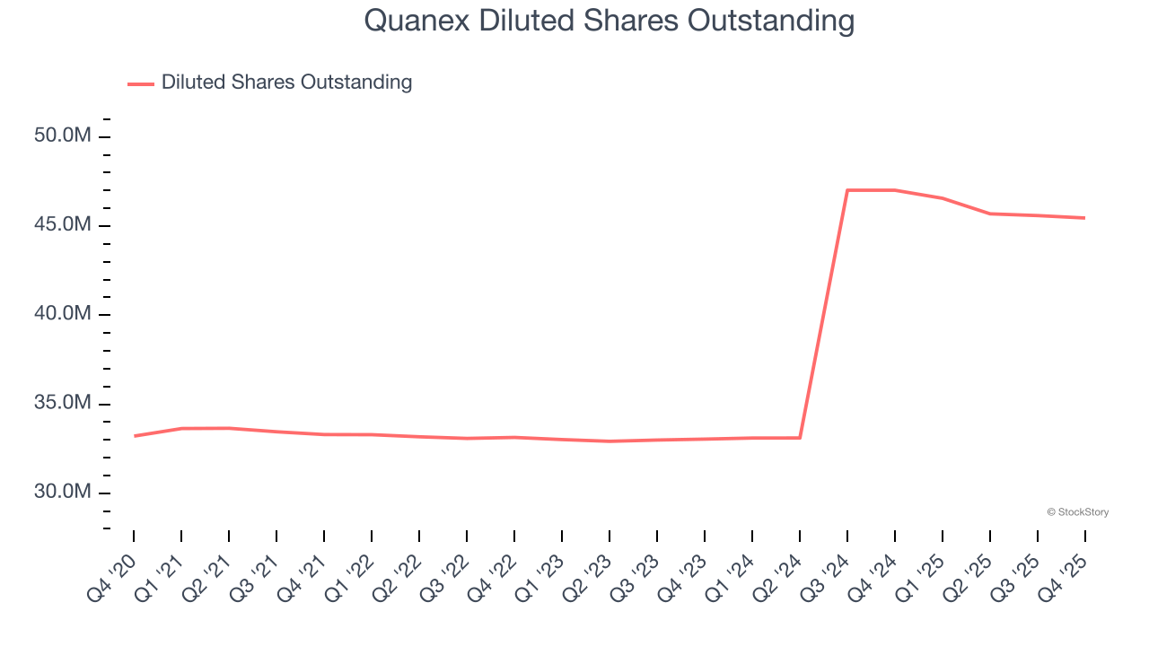 Quanex Diluted Shares Outstanding