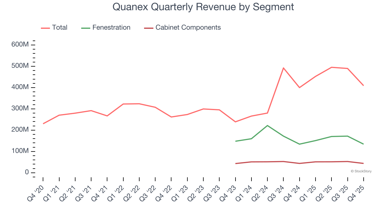 Quanex Quarterly Revenue by Segment