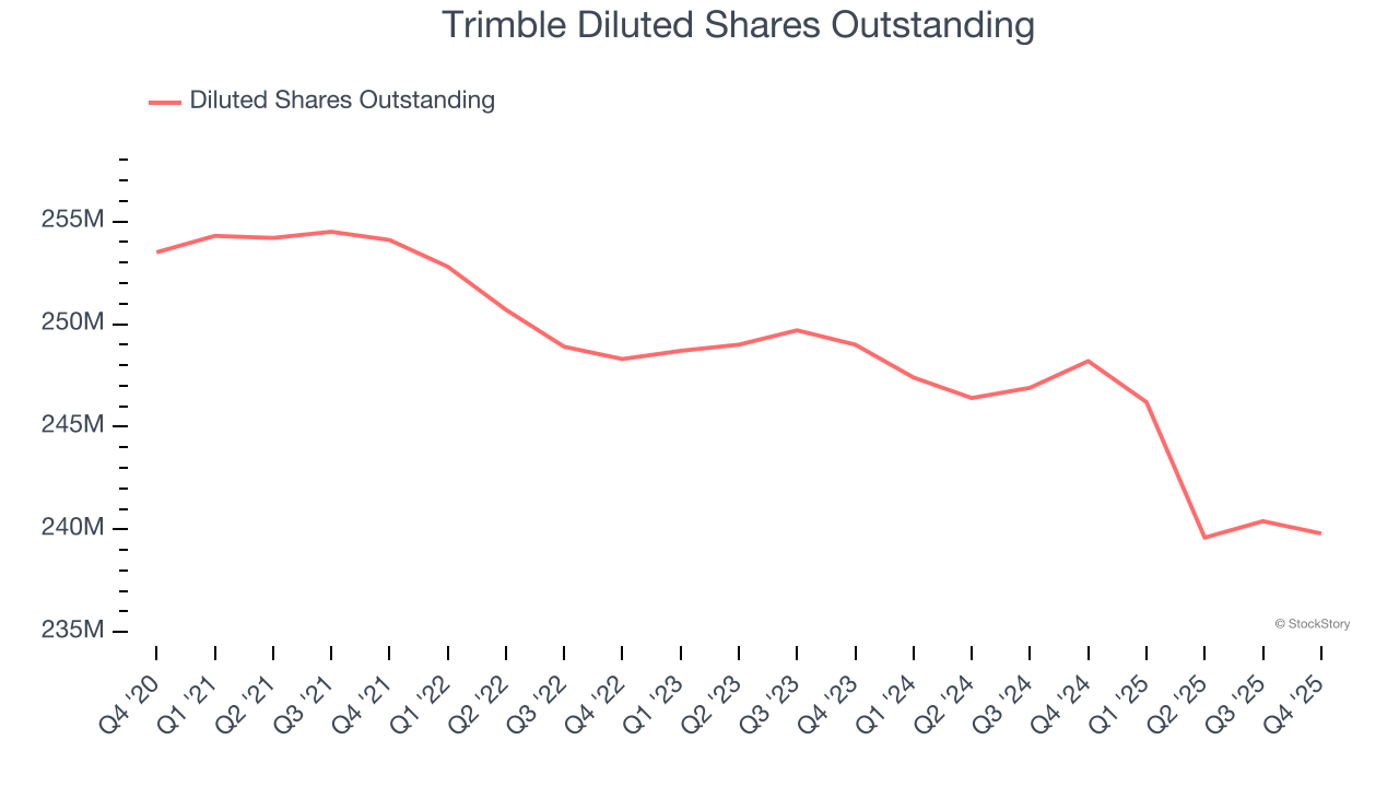 Trimble Diluted Shares Outstanding