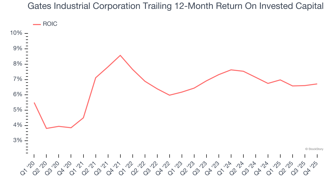 Gates Industrial Corporation Trailing 12-Month Return On Invested Capital