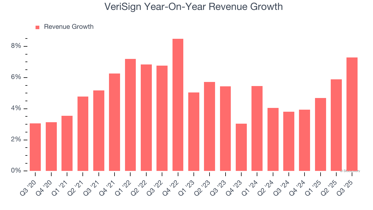 VeriSign Year-On-Year Revenue Growth