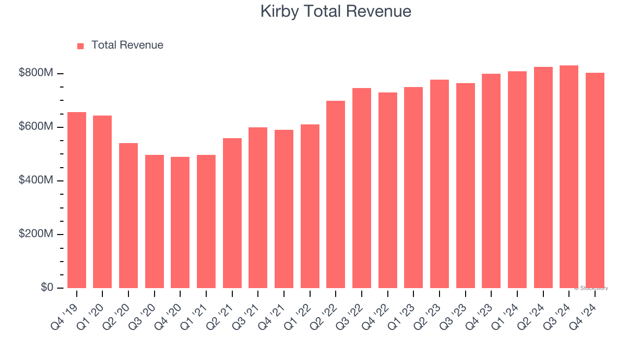 Kirby Total Revenue