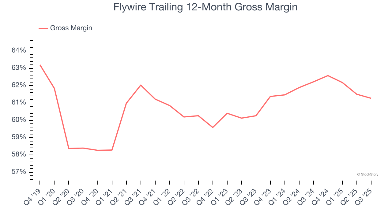 Flywire Trailing 12-Month Gross Margin
