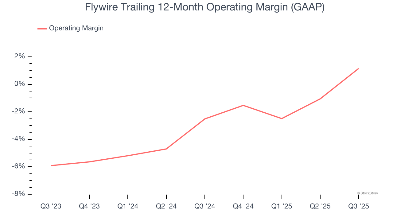 Flywire Trailing 12-Month Operating Margin (GAAP)