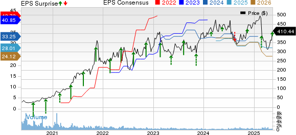 Dillard's, Inc. Price, Consensus and EPS Surprise