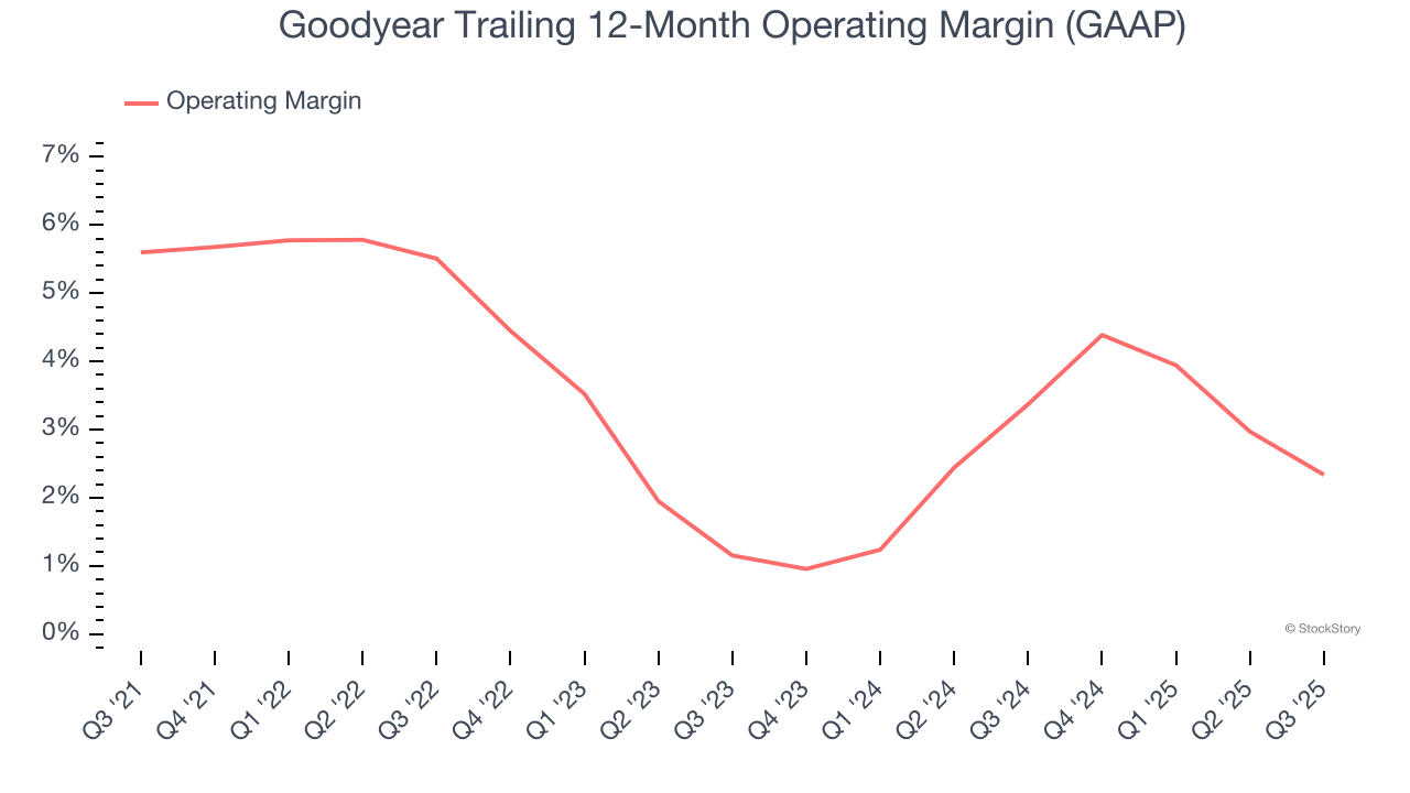 Goodyear Trailing 12-Month Operating Margin (GAAP)