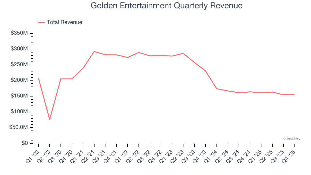 Golden Entertainment Quarterly Revenue
