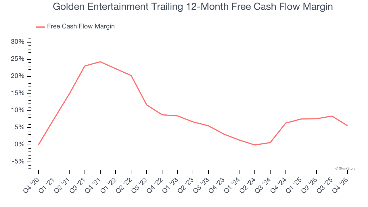 Golden Entertainment Trailing 12-Month Free Cash Flow Margin