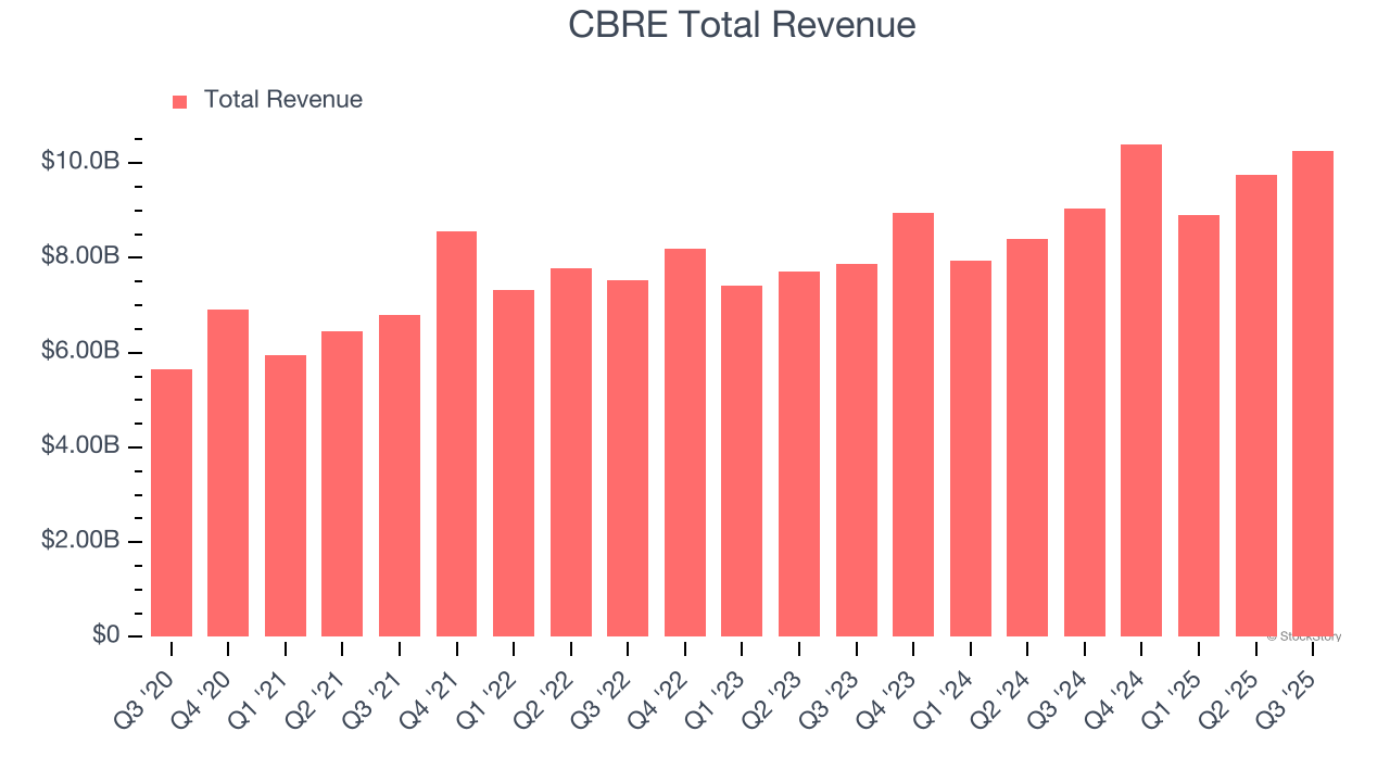 CBRE Total Revenue