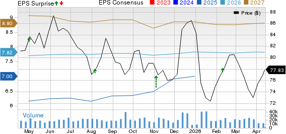 American International Group, Inc. Price, Consensus and EPS Surprise