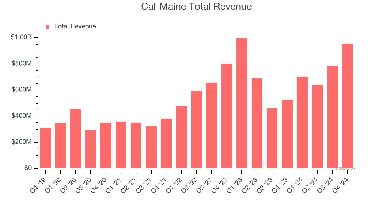 Cal-Maine Total Revenue