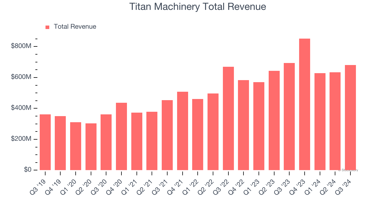 Titan Machinery Total Revenue