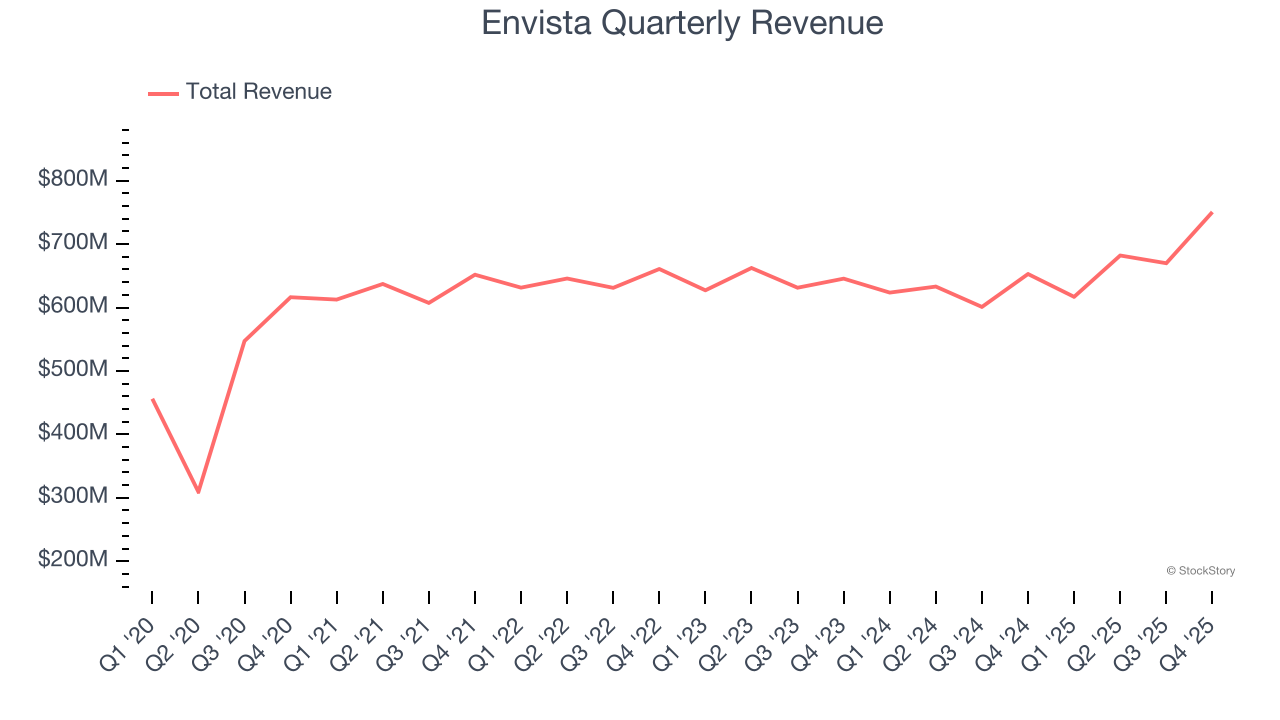 Envista Quarterly Revenue