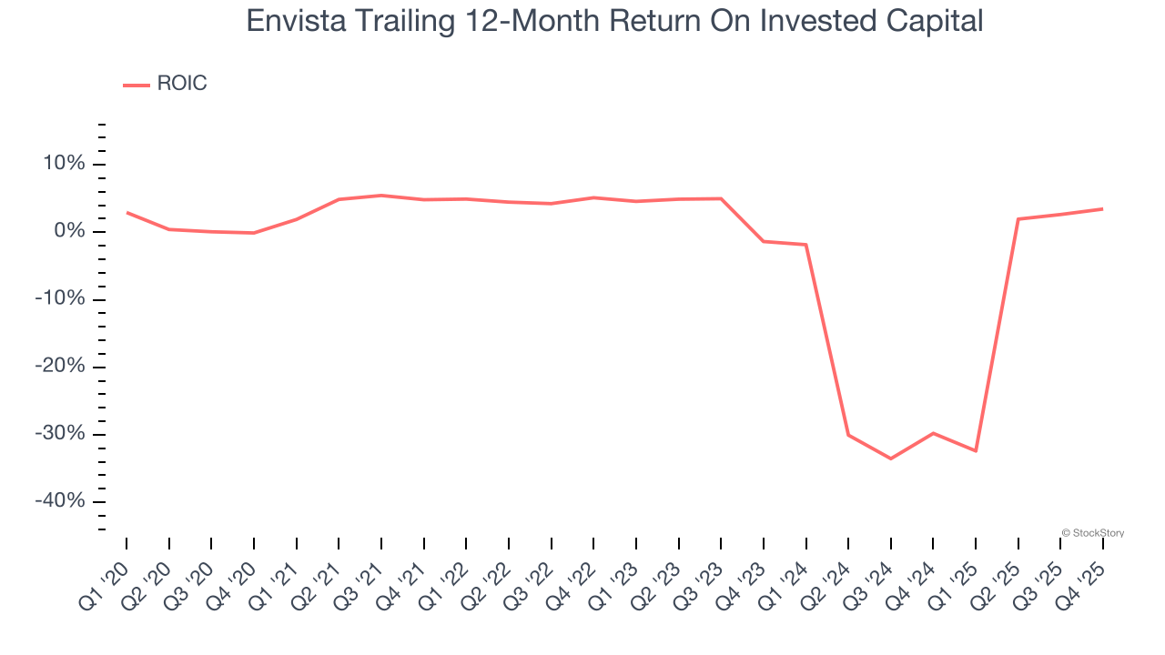 Envista Trailing 12-Month Return On Invested Capital