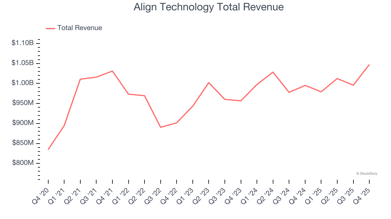 Align Technology Total Revenue