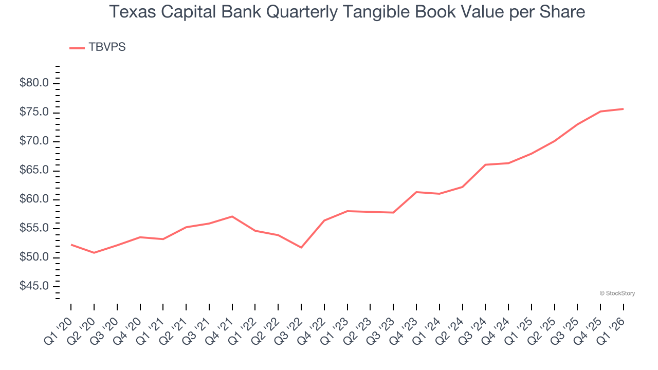 Texas Capital Bank Quarterly Tangible Book Value per Share