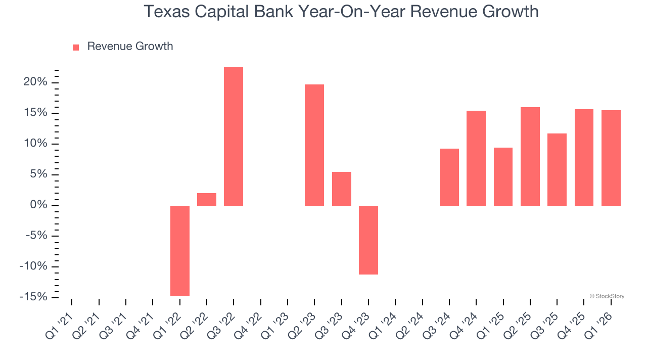 Texas Capital Bank Year-On-Year Revenue Growth