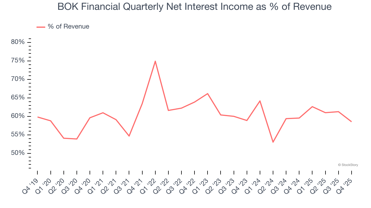 BOK Financial Quarterly Net Interest Income as % of Revenue