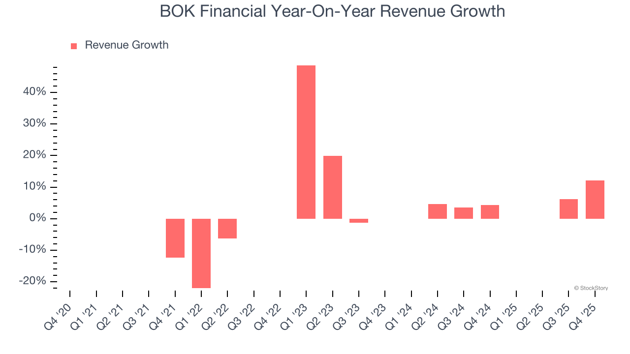 BOK Financial Year-On-Year Revenue Growth