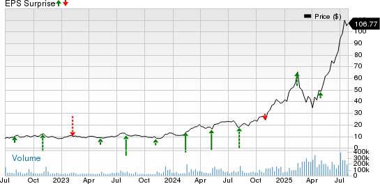 Robinhood Markets, Inc. Price and EPS Surprise