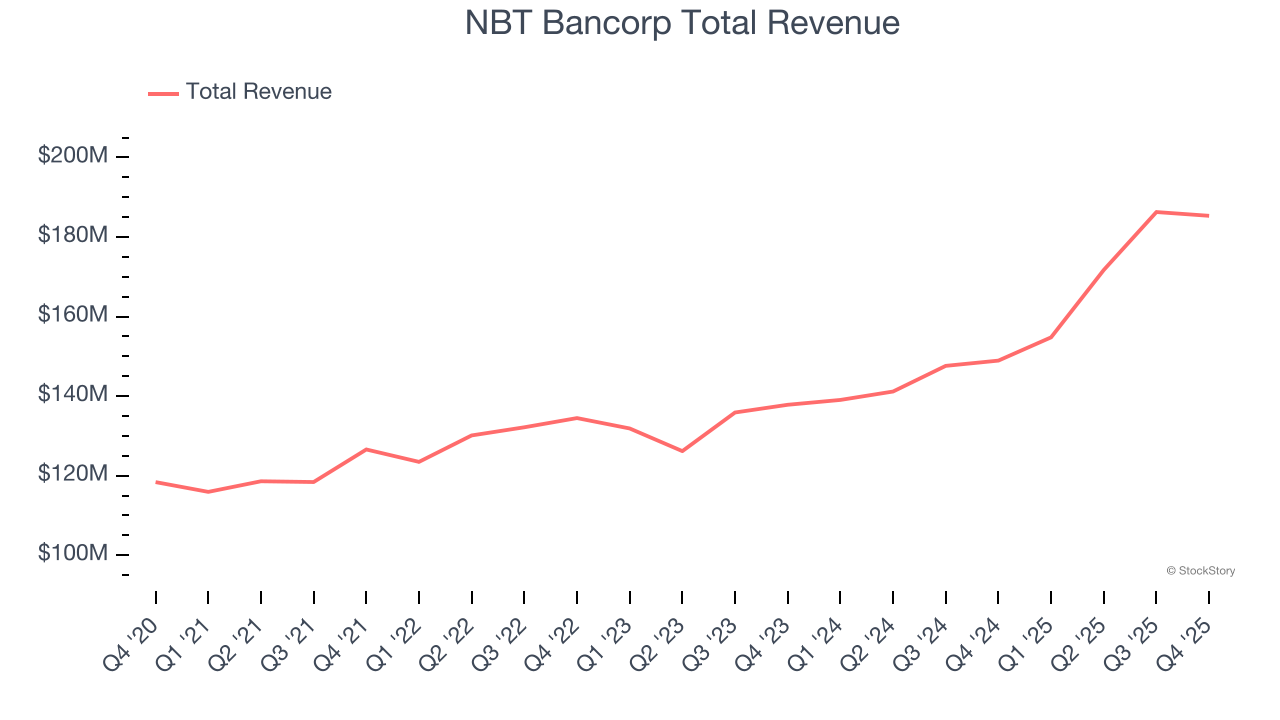 NBT Bancorp Total Revenue