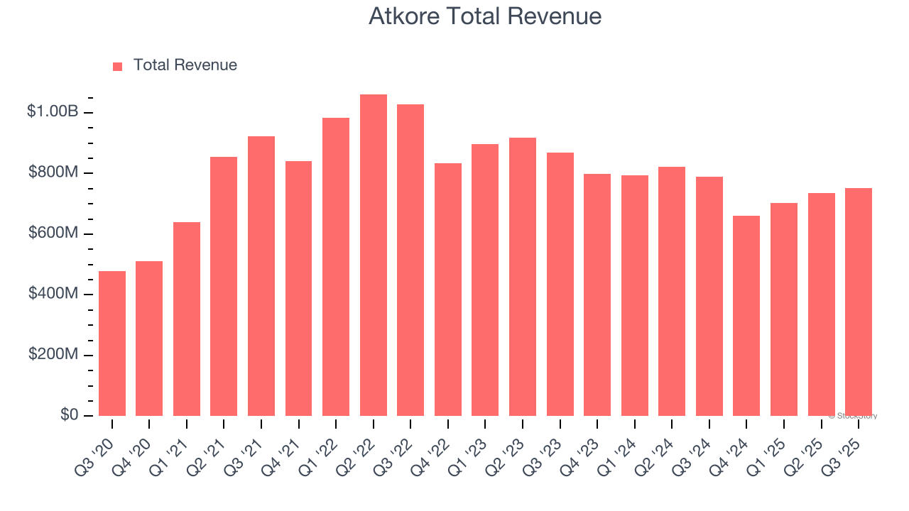 Atkore Total Revenue